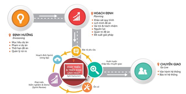 Các bước triển khai erp