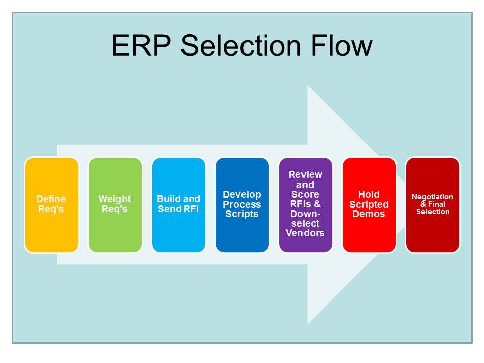 Qui trình lựa chọn giải pháp erp