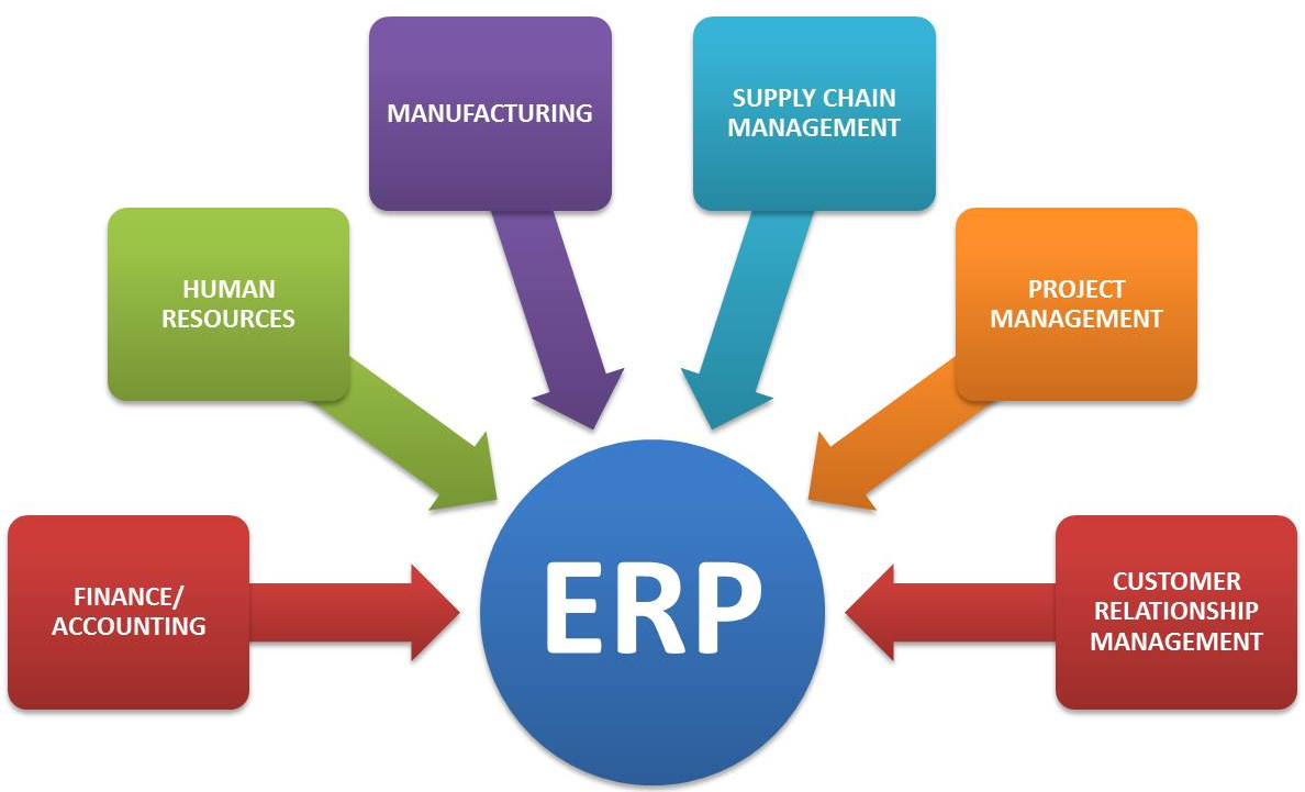 Các phân hệ chức năng của erp