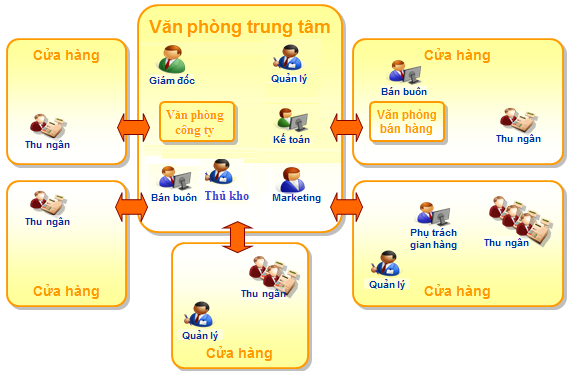 Cơ cấu tổ chức chuỗi cừa hàng bán lẻ thường thấy