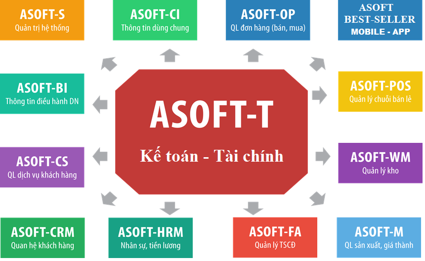 phan mem erp, phần mềm erp