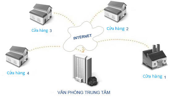 Kết nối toàn bộ chuỗi của hàng