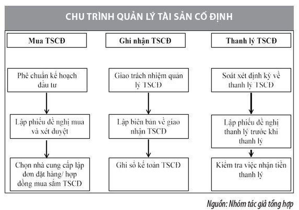 Tài sản cố định là gì Cách phân loại tài sản cố định