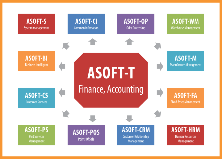 ASOFT-ERP system modules