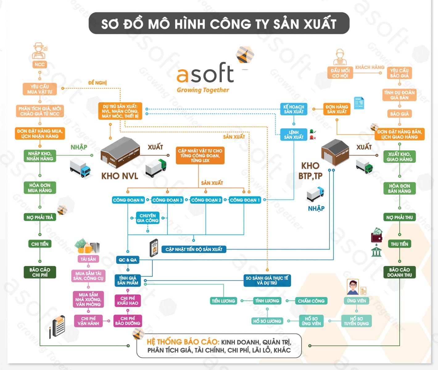 Phần mềm quản lý sản xuất ASOFT - Giải pháp tối ưu cho doanh nghiệp Việt