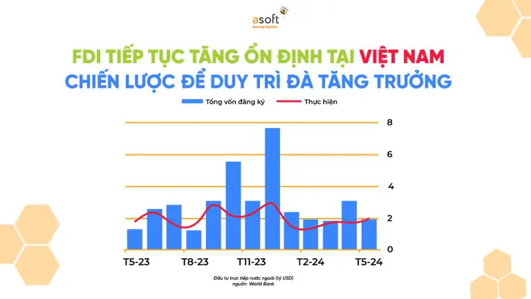 FDI tiếp tục tăng ổn định tại Việt Nam – Chiến lược để duy trì đà tăng trưởng