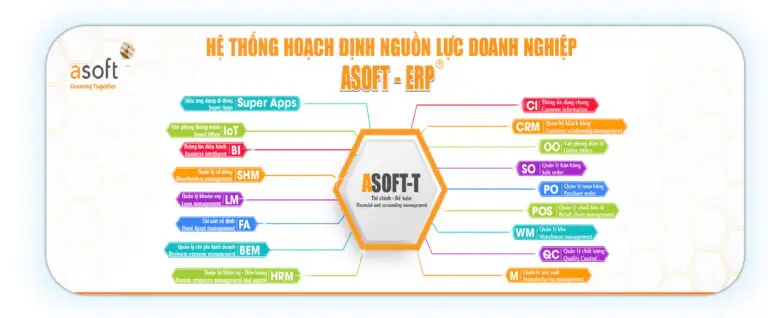 Hệ thống hoạch định nguồn lực doanh nghiệp ASOFT-ERP