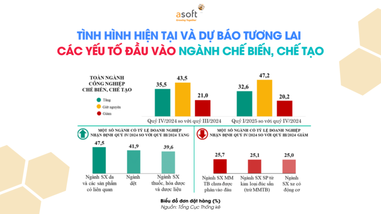 Tình hình hiện tại và dự báo tương lai các yếu tố đầu vào ngành Chế biến chế tạo