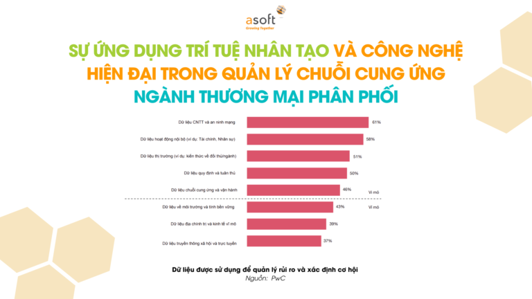 Sự ứng dụng trí tuệ nhân tạo và công nghệ hiện đại trong quản lý chuỗi cung ứng ngành Thương mại phân phối