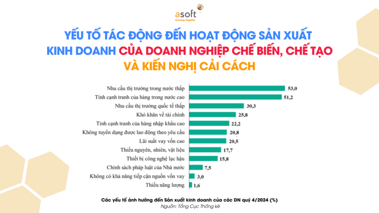 Yếu tố tác động đến hoạt động sản xuất kinh doanh của doanh nghiệp chế biến chế tạo và kiến nghị cải cách