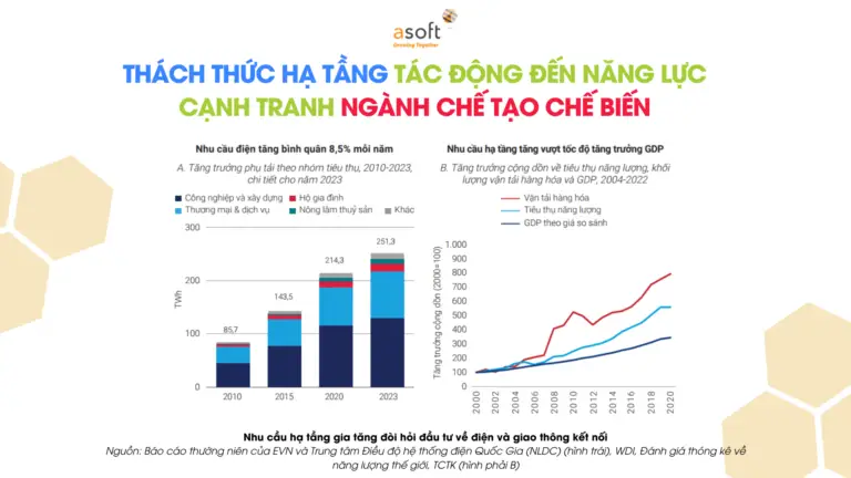 Thách thức hạ tầng tác động đến năng lực cạnh tranh ngành chế biến chế tạo Việt Nam