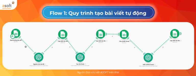 Từ 5$ xuống 0,1$ – Kinh nghiệm trong việc kết hợp Workflow Automation & AI