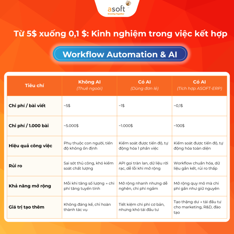 Từ 5$ xuống 0,1$ – Kinh nghiệm trong việc kết hợp Workflow Automation & AI