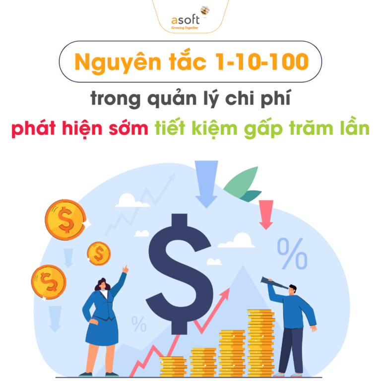 Nguyên tắc 1–10–100 trong quản lý chi phí: phát hiện sớm tiết kiệm gấp trăm lần