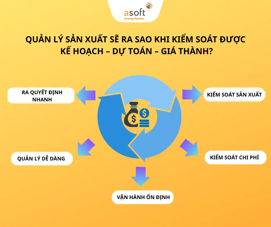 Quản lý sản xuất sẽ ra sao khi kiểm soát được Kế hoạch – Dự toán  – Giá thành?