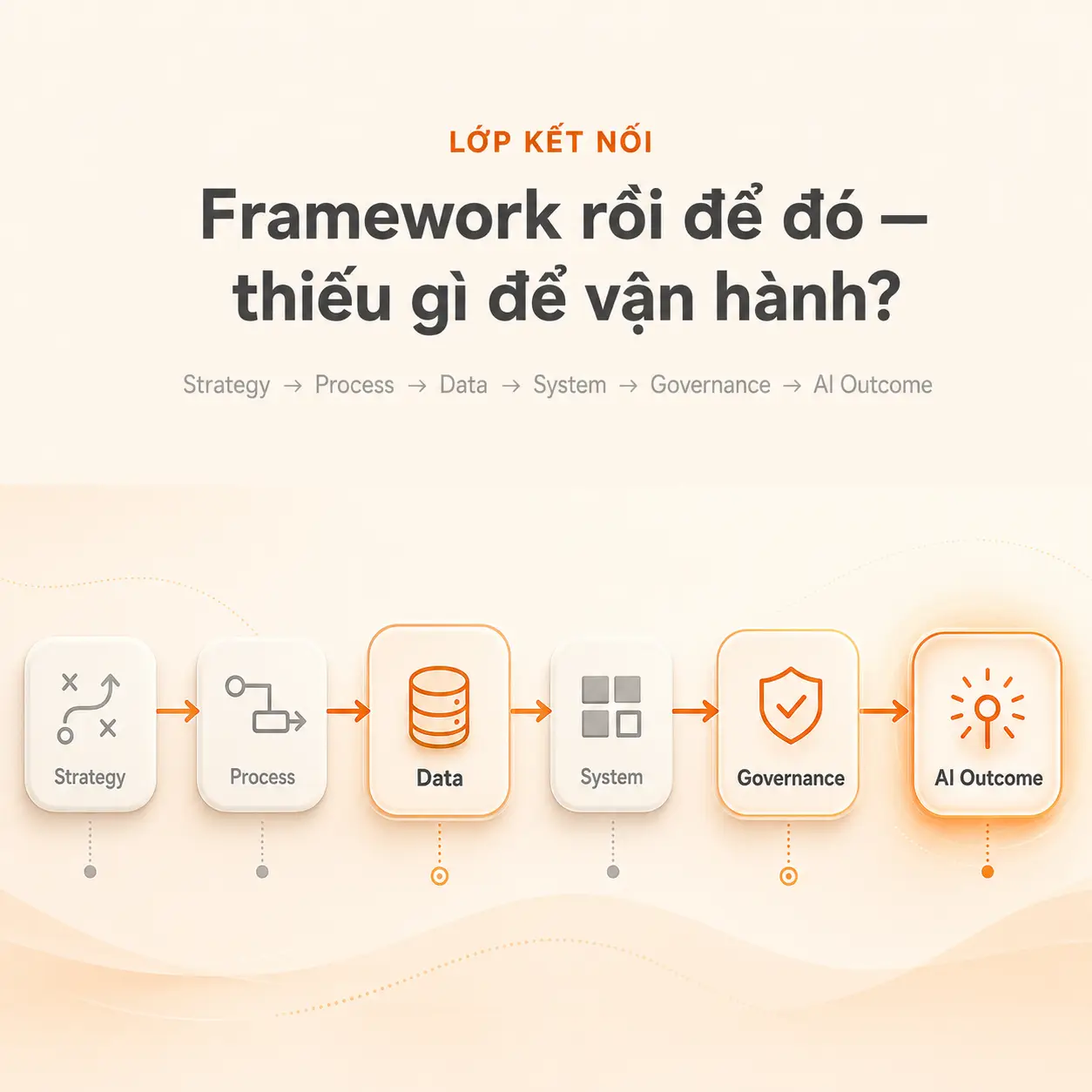 [Reuse SEO][T2-B2] Framework rồi để đó — thiếu lớp kết nối nào?