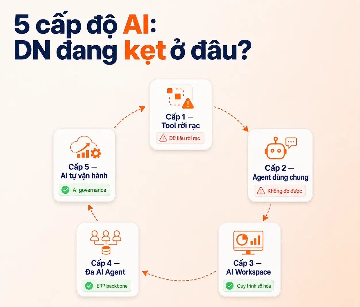 5 Cấp Độ Ứng Dụng AI Trong Doanh Nghiệp