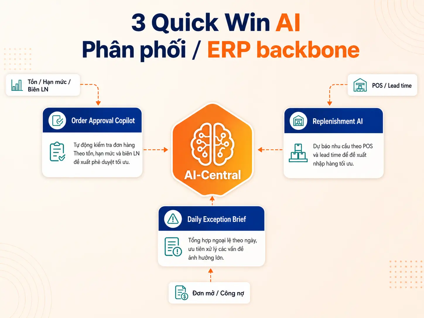 AI cho doanh nghiệp phân phối: 3 quick win từ đơn hàng, tồn kho và công nợ